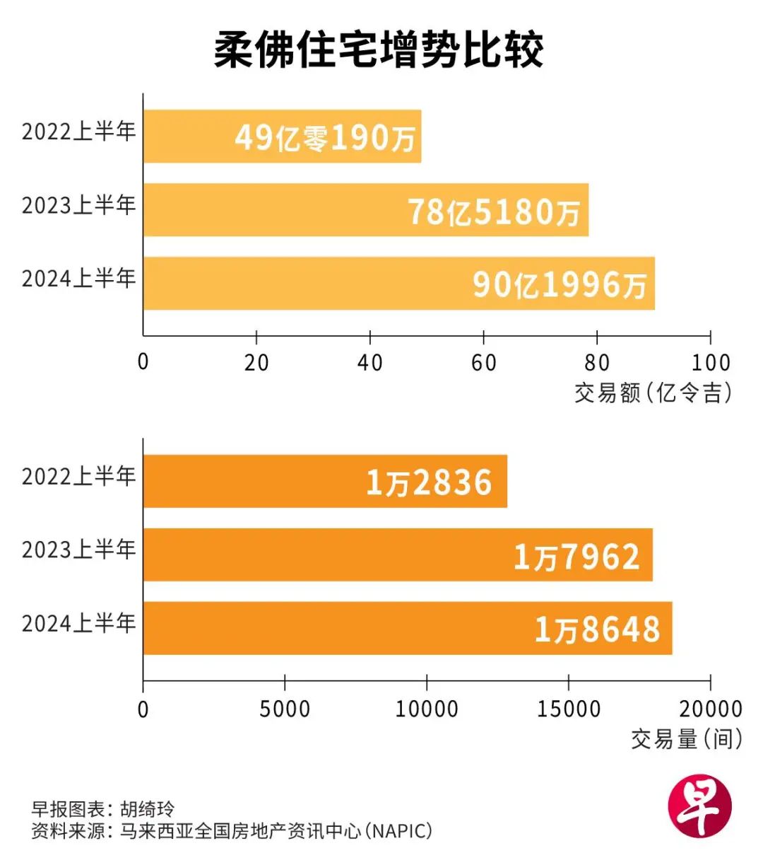 柔佛—新加坡经济特区带动房市升温，是时候考虑柔佛房地产了？_新加坡_新闻_华人头条