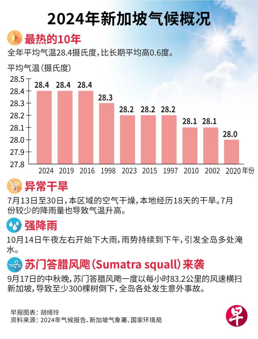 2024年是新加坡最热的一年！连续四年写10年平均新高！_马里_新闻_华人头条