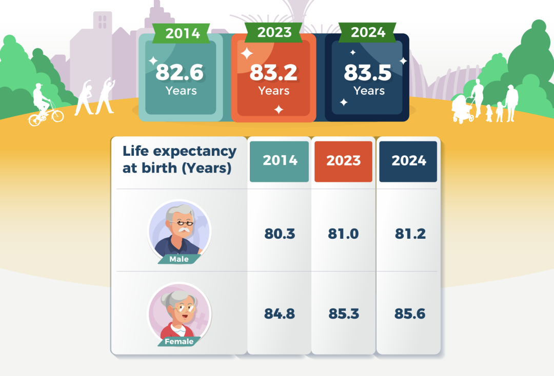 新加坡人平均寿命达83.5岁，再创新高！女性比男性多活4.4年_南非_新闻_华人头条