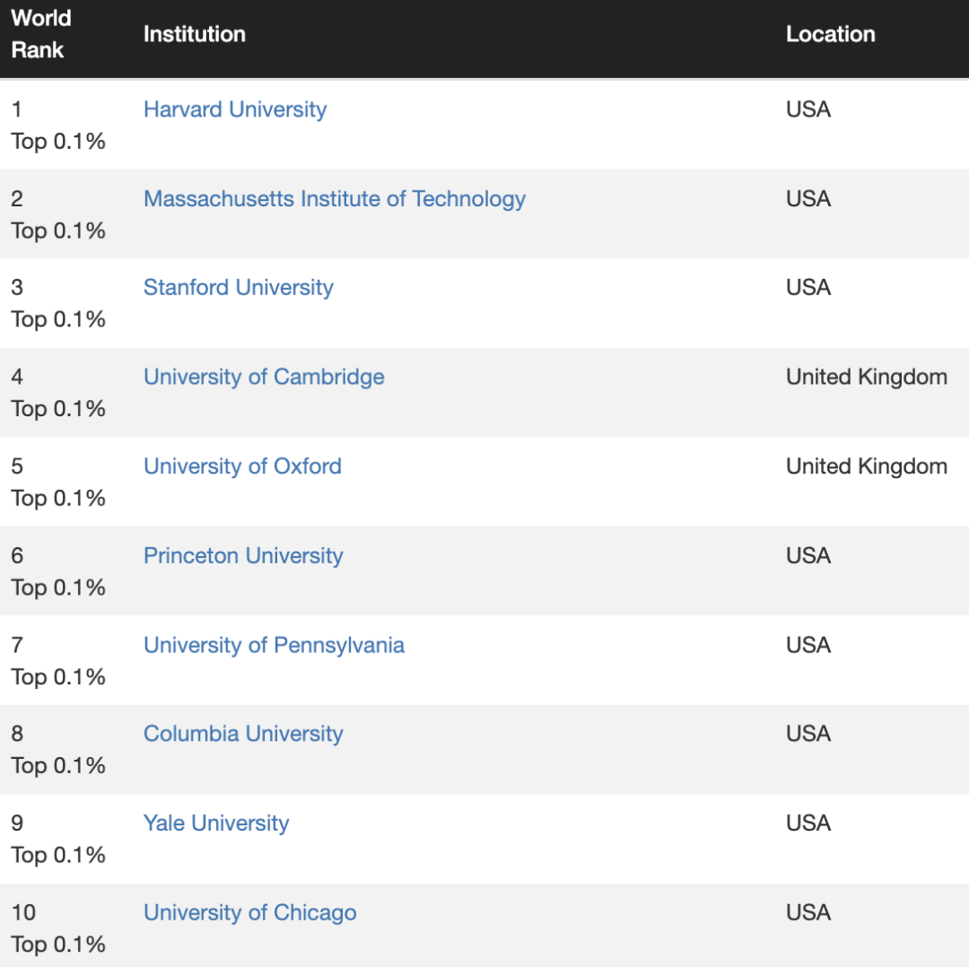 2025全球最大世界大学排名出炉！哈佛再霸榜，乔治城圣母进不了前200？_智利_新闻_华人头条