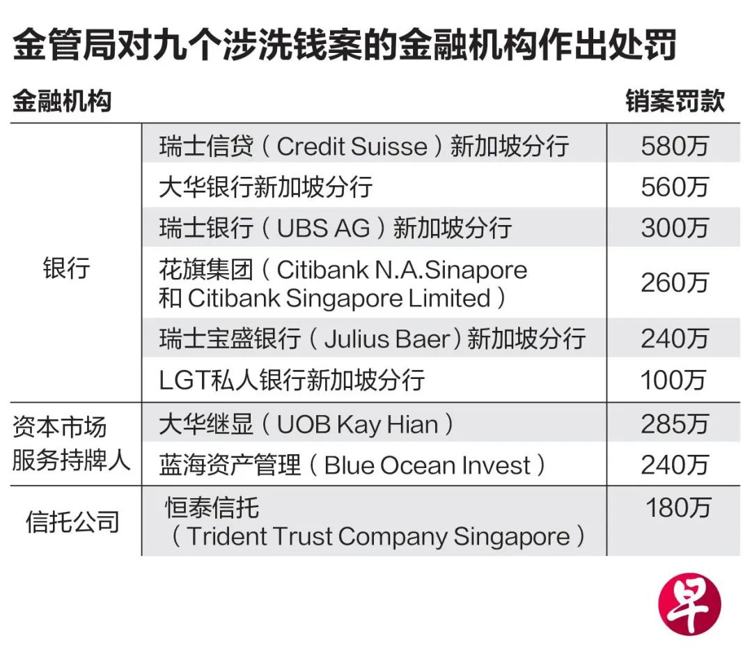 罚金仅次一马案！新加坡30亿洗钱案中，九金融机构违例被罚共2745万元！_新加坡_新闻_华人头条