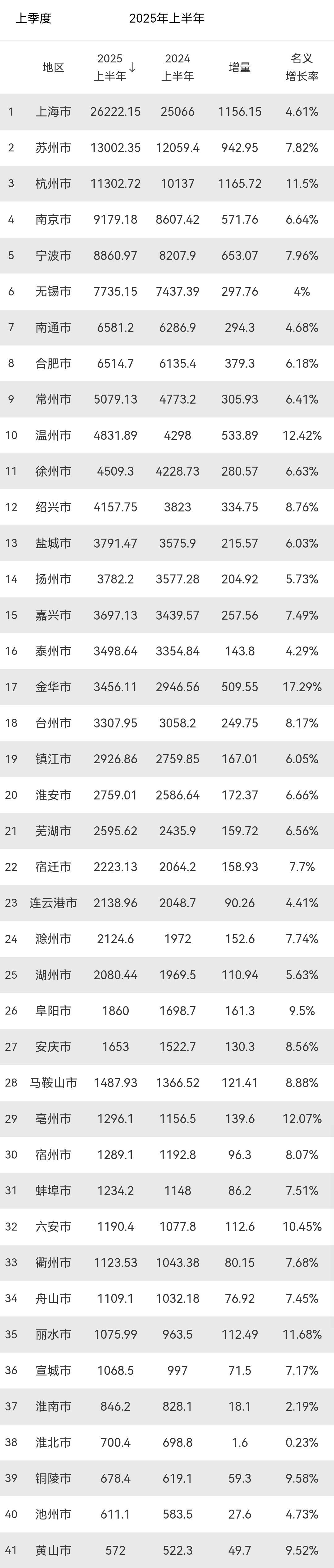图片[4]-长三角41市GDP更新：宁波近南京，徐州11，蚌埠31-华闻时空