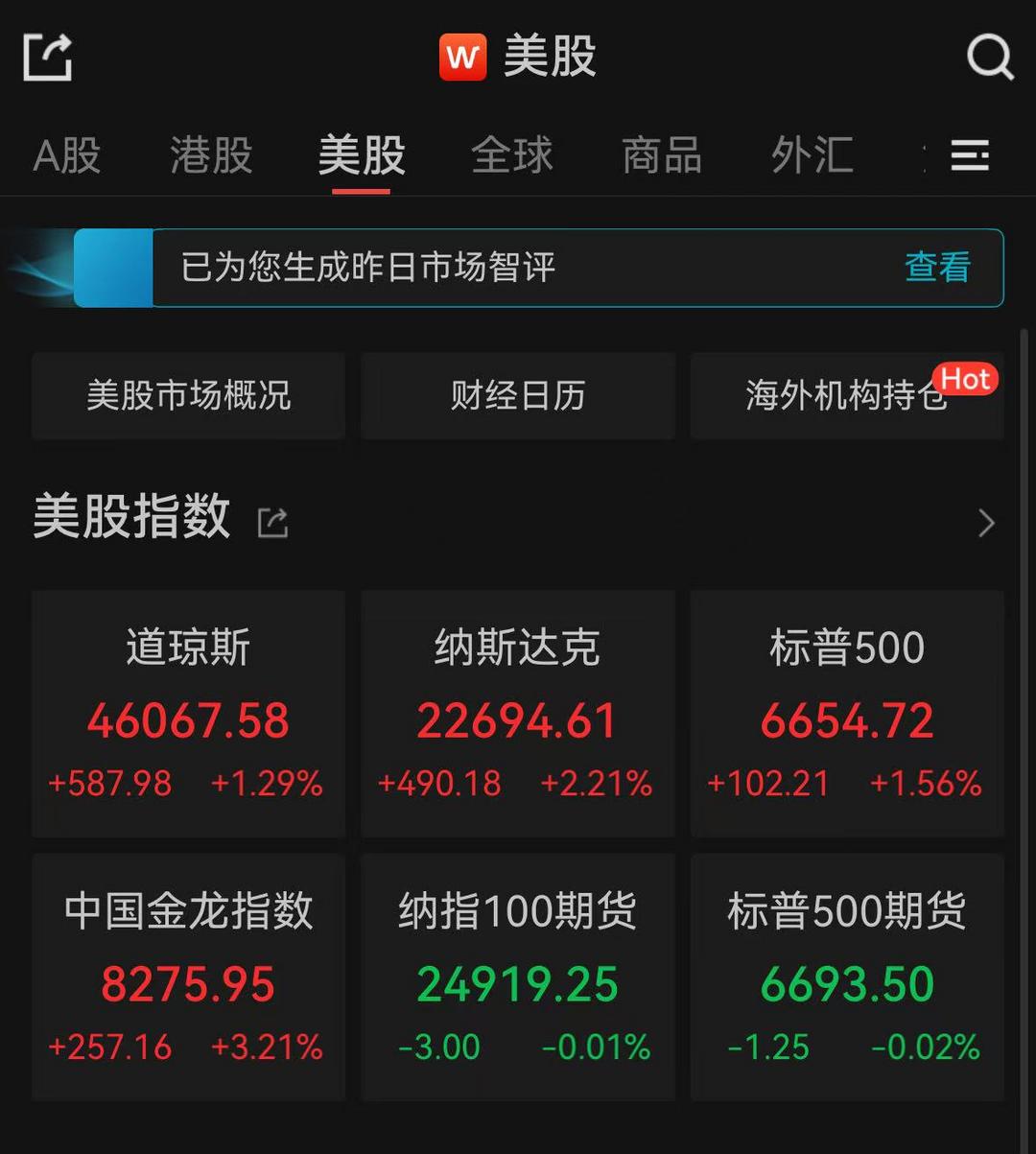 美股反弹！纳指收涨2.21%，黄金、白银期货飙涨创历史新高_津巴布韦_新闻_华人头条