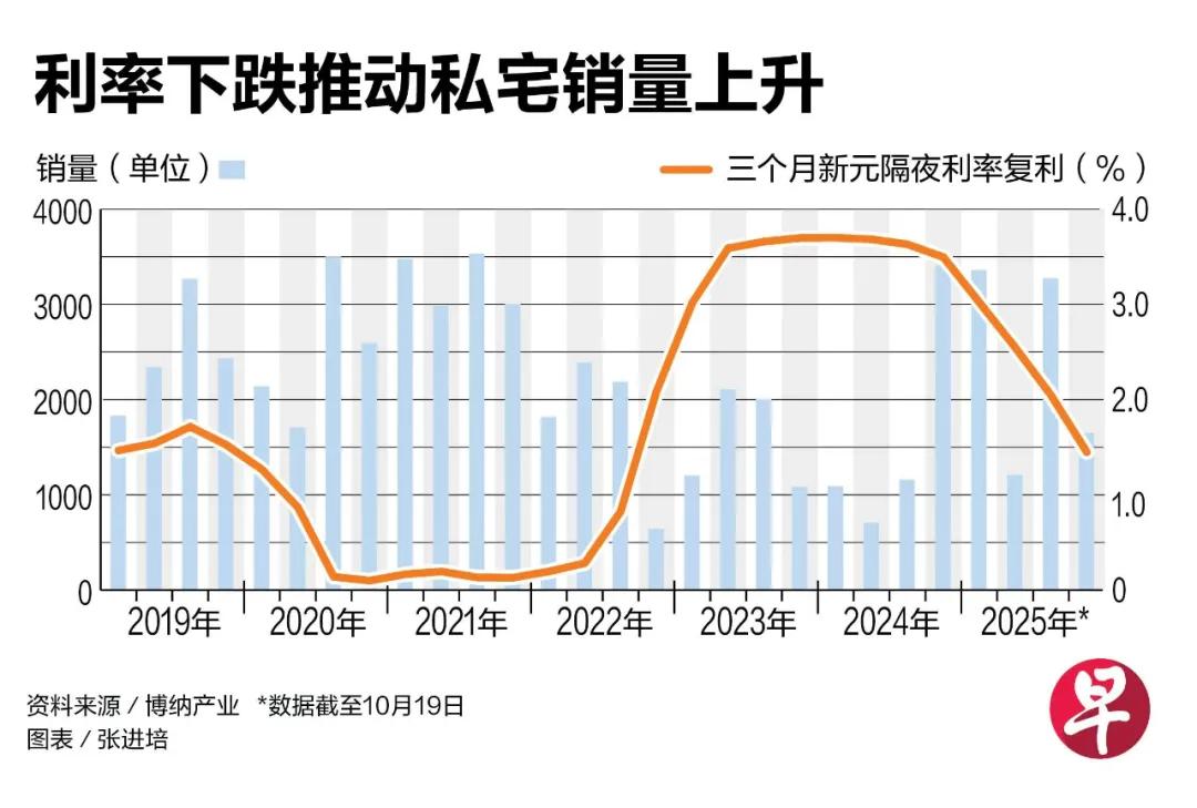 房贷利率一直降，新加坡买房潮来了？有银行贷款数量暴增140%_新加坡_新闻_华人头条
