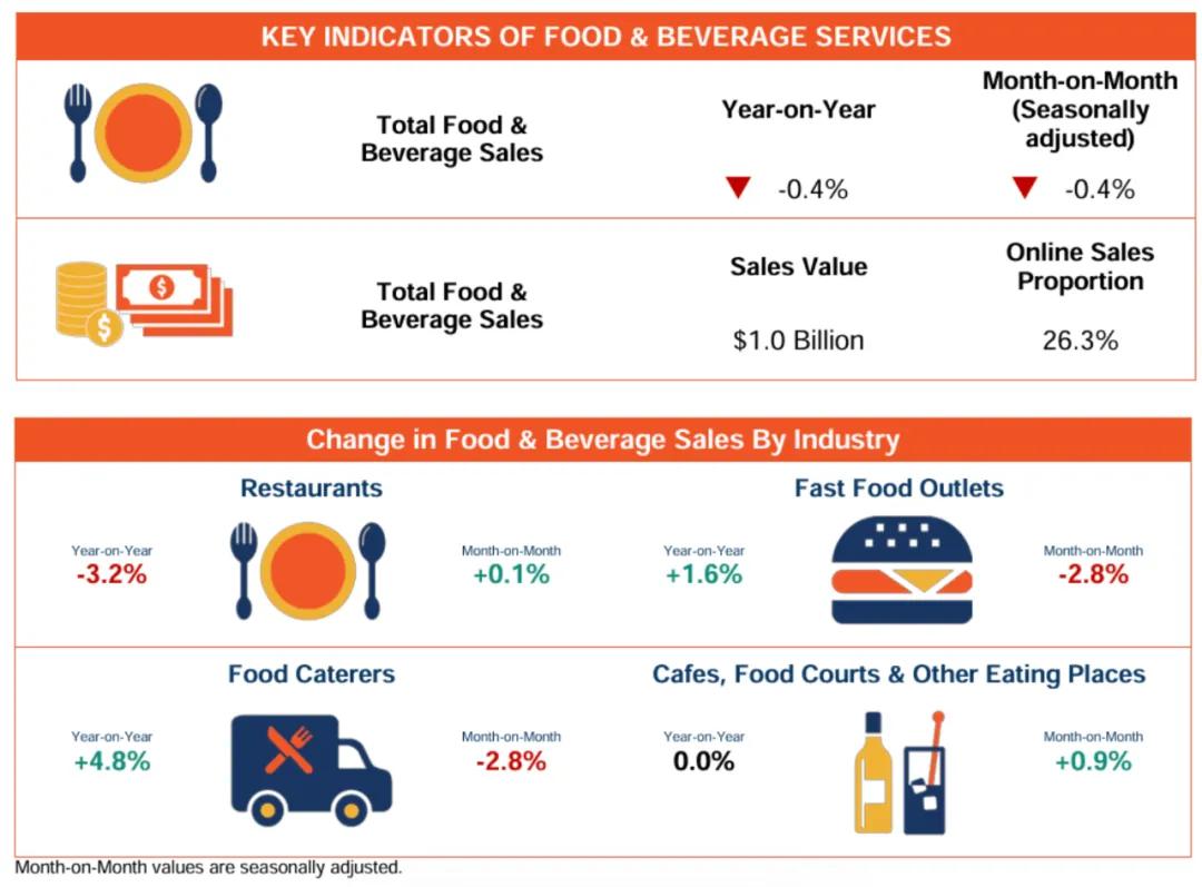 新加坡今年已关了2431家餐饮店！6成餐厅撑不过五年，8成老板从未盈利_以色列_新闻_华人头条