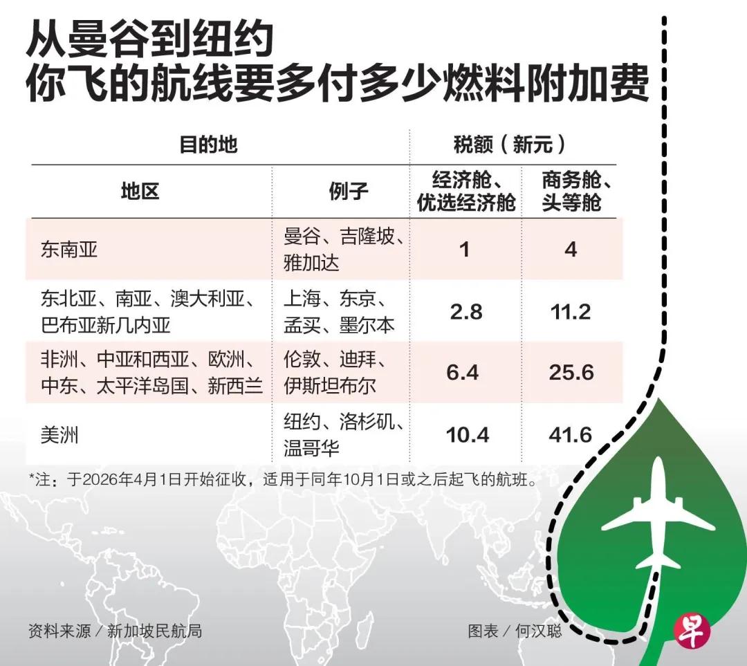 明年10月起，从新加坡出发的航班机票都要加钱！商务舱、头等舱附加费是经济舱的4倍_苏里南_新闻_华人头条
