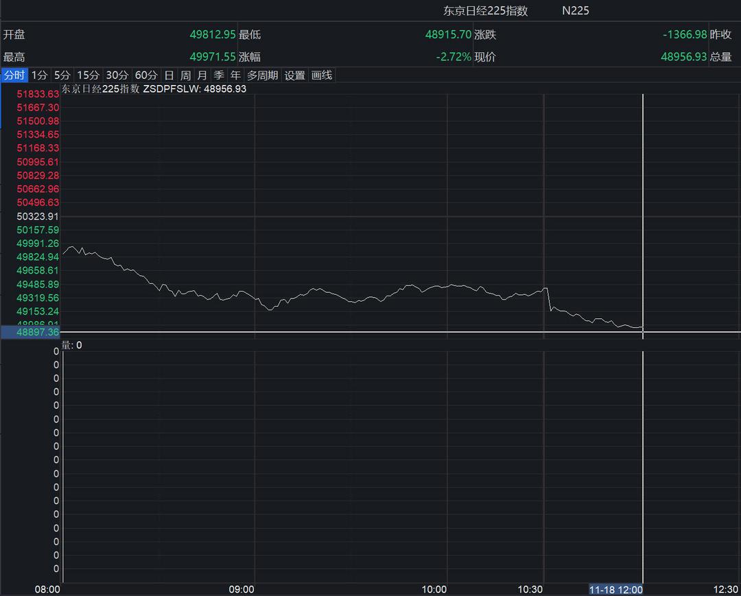 刚刚，日股跌穿49000点关口！日元创1月以来新低_厄瓜多尔_新闻_华人头条
