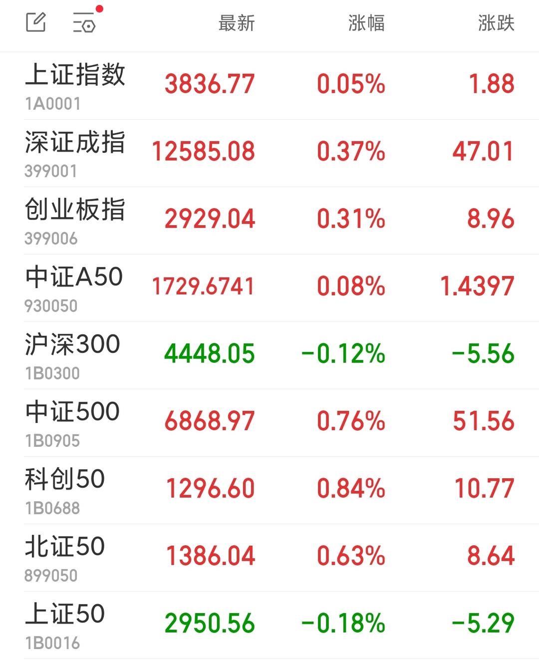 A股三大指数集体收涨军工板块多股涨停_中国澳门_新闻_华人头条