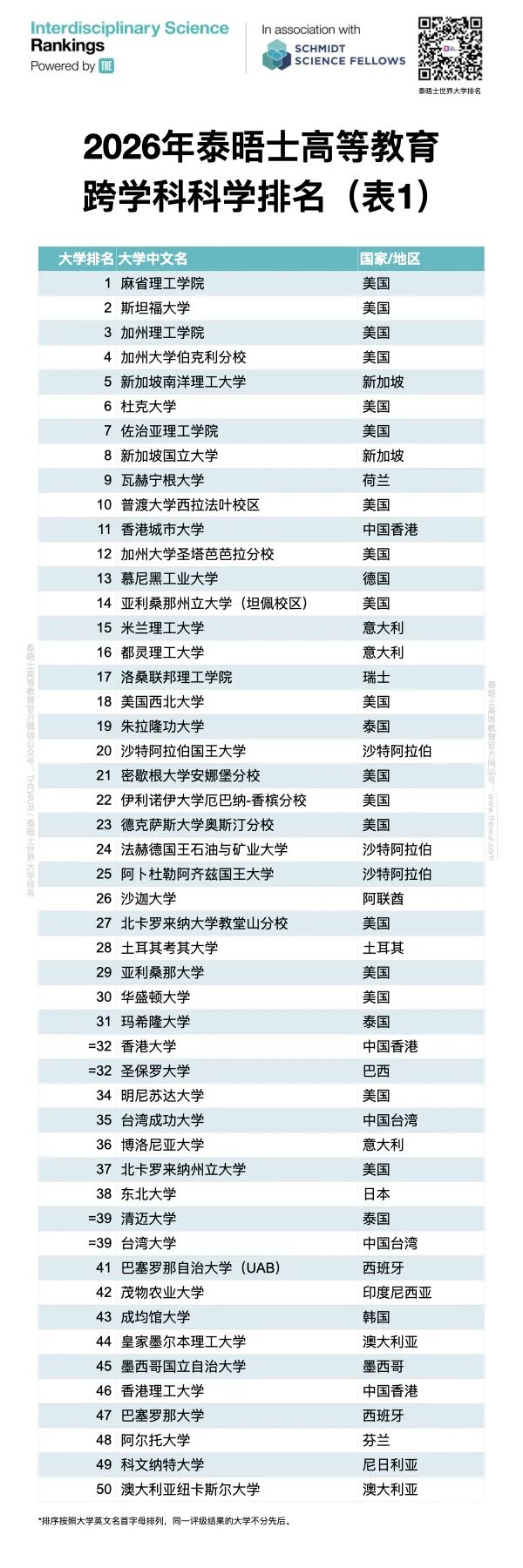 刚刚！2026泰晤士跨学科排名出炉：MIT霸榜蝉联，狂揽7席前十，美国大学杀疯了！_全球_新闻_华人头条