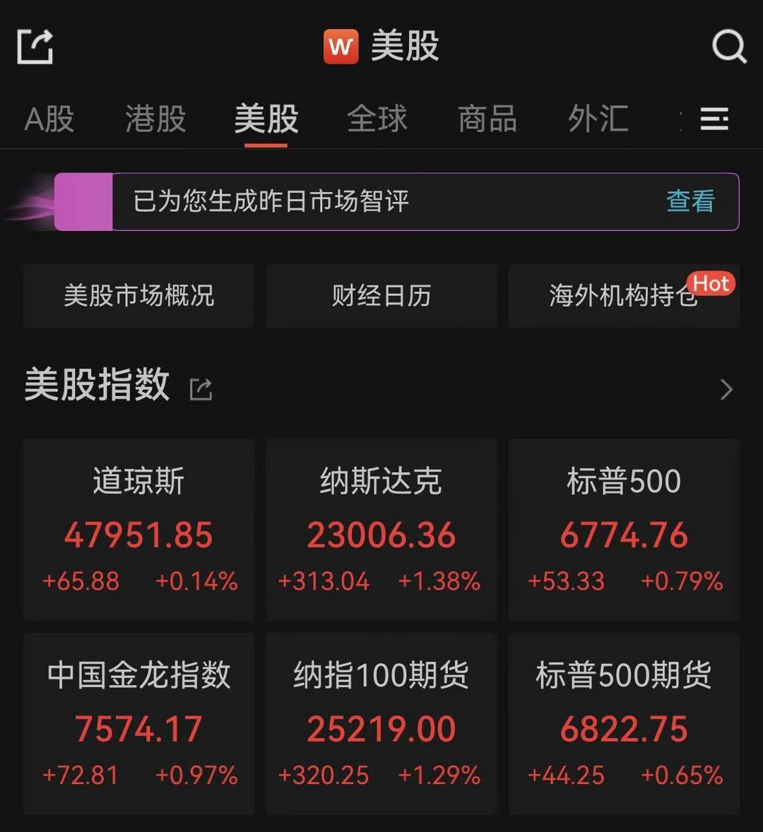 道指与标普500结束四连跌，美光科技涨逾10%_苏里南_新闻_华人头条