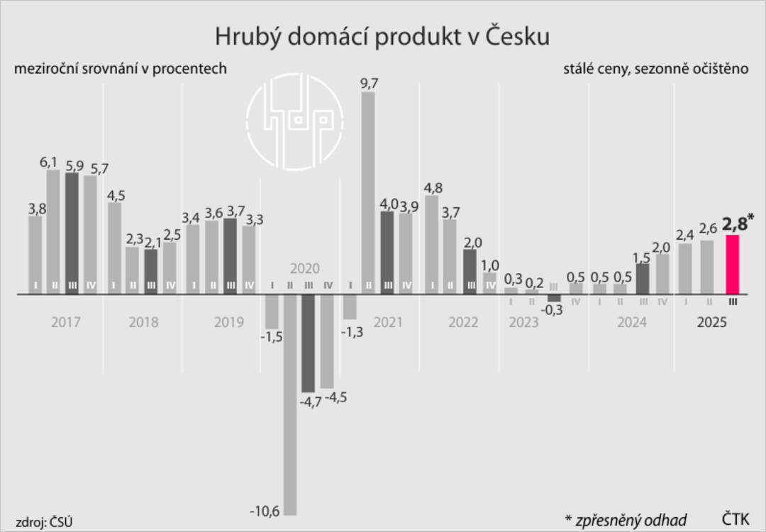 捷克经济第三季度同比增长2.8% 创一年多来最高增速_厄瓜多尔_新闻_华人头条