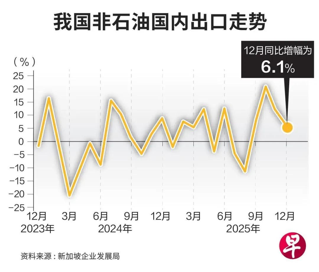 新加坡12月对中国大陆非石油涨近18%，主要靠这些硬货，美国则大减三成！_新加坡_新闻_华人头条