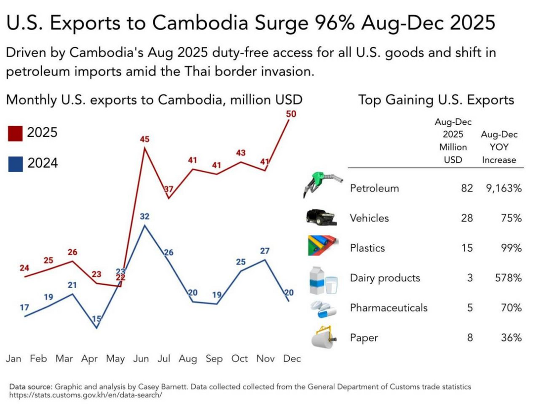 柬美新贸易关税政策实施以来美国对柬埔寨出口增长了96%_福建_新闻_华人头条