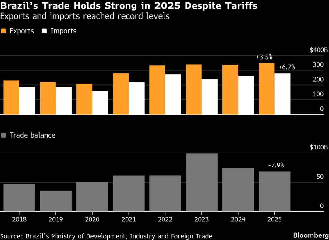 拉美观察丨从极限施压到政策转向美国对巴西关税“急转弯”的背后_科特迪瓦_新闻_华人头条