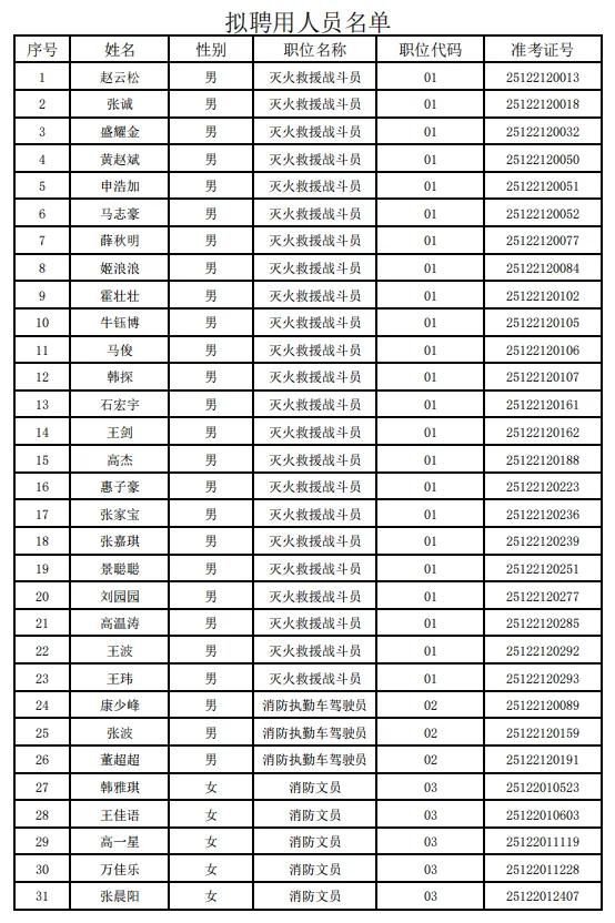 2025年榆林科创新城管委会面向社会公开招聘政府专职消防员公告