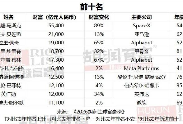 2026胡润全球富豪榜出炉:字节跳动张一鸣以5500亿元成为中国首富;马斯克以5.5万亿元蝉联世界首富宝座_墨尔本_新闻_华人头条